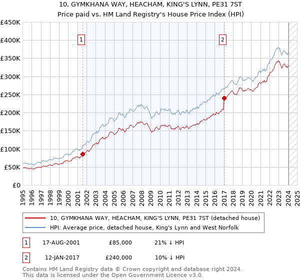 10, GYMKHANA WAY, HEACHAM, KING'S LYNN, PE31 7ST: Price paid vs HM Land Registry's House Price Index