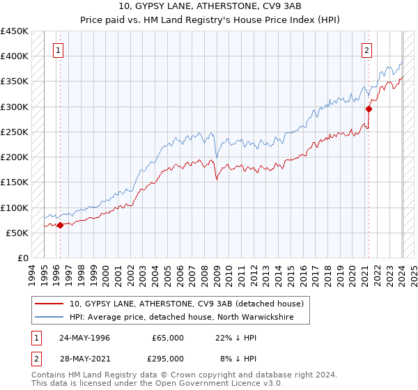 10, GYPSY LANE, ATHERSTONE, CV9 3AB: Price paid vs HM Land Registry's House Price Index
