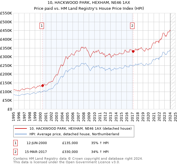 10, HACKWOOD PARK, HEXHAM, NE46 1AX: Price paid vs HM Land Registry's House Price Index