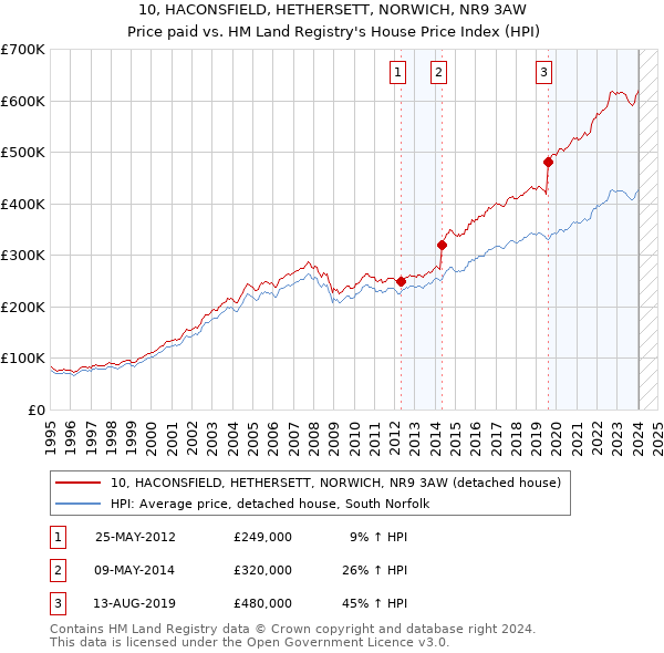 10, HACONSFIELD, HETHERSETT, NORWICH, NR9 3AW: Price paid vs HM Land Registry's House Price Index