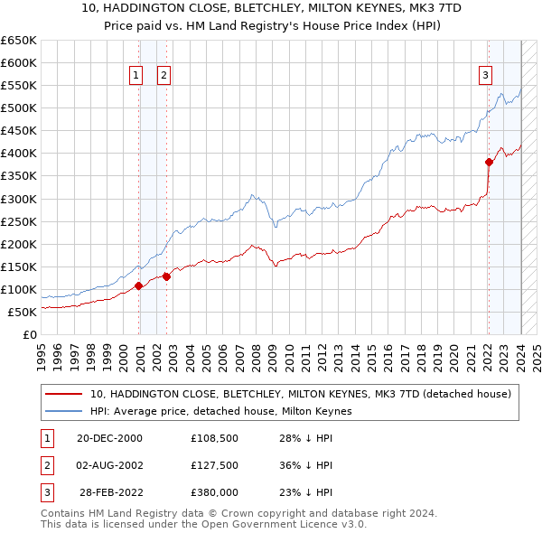 10, HADDINGTON CLOSE, BLETCHLEY, MILTON KEYNES, MK3 7TD: Price paid vs HM Land Registry's House Price Index