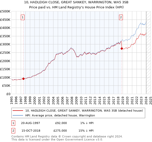 10, HADLEIGH CLOSE, GREAT SANKEY, WARRINGTON, WA5 3SB: Price paid vs HM Land Registry's House Price Index