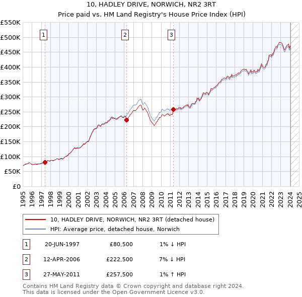 10, HADLEY DRIVE, NORWICH, NR2 3RT: Price paid vs HM Land Registry's House Price Index