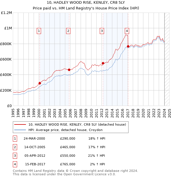 10, HADLEY WOOD RISE, KENLEY, CR8 5LY: Price paid vs HM Land Registry's House Price Index