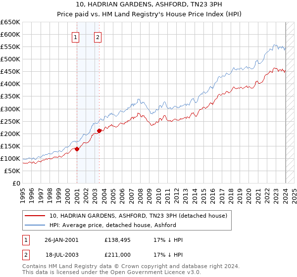 10, HADRIAN GARDENS, ASHFORD, TN23 3PH: Price paid vs HM Land Registry's House Price Index