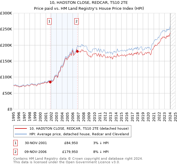 10, HADSTON CLOSE, REDCAR, TS10 2TE: Price paid vs HM Land Registry's House Price Index