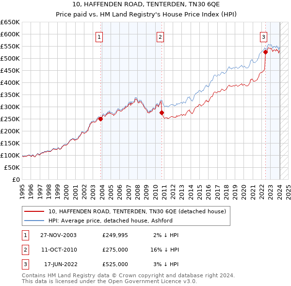10, HAFFENDEN ROAD, TENTERDEN, TN30 6QE: Price paid vs HM Land Registry's House Price Index