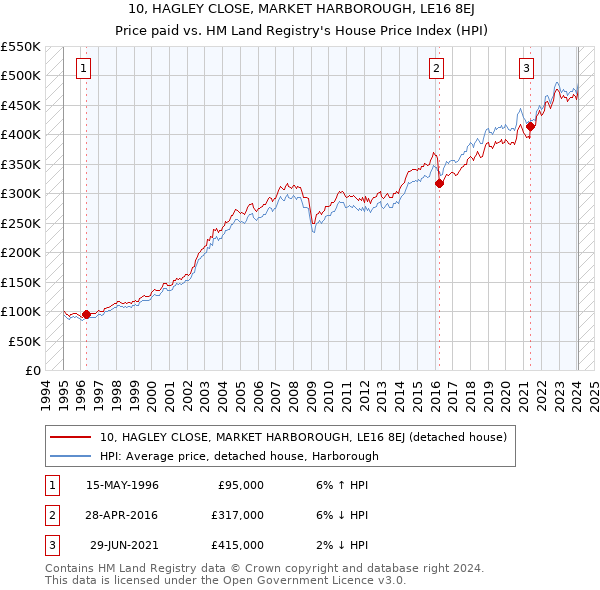 10, HAGLEY CLOSE, MARKET HARBOROUGH, LE16 8EJ: Price paid vs HM Land Registry's House Price Index
