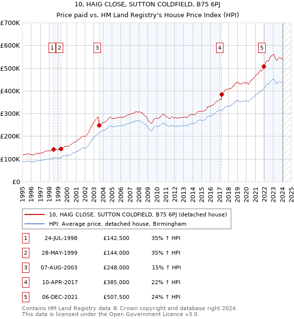 10, HAIG CLOSE, SUTTON COLDFIELD, B75 6PJ: Price paid vs HM Land Registry's House Price Index