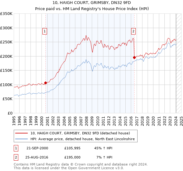 10, HAIGH COURT, GRIMSBY, DN32 9FD: Price paid vs HM Land Registry's House Price Index