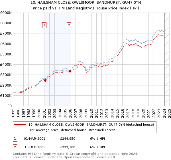 10, HAILSHAM CLOSE, OWLSMOOR, SANDHURST, GU47 0YN: Price paid vs HM Land Registry's House Price Index