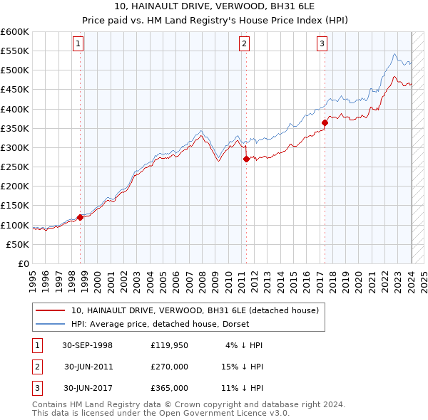 10, HAINAULT DRIVE, VERWOOD, BH31 6LE: Price paid vs HM Land Registry's House Price Index
