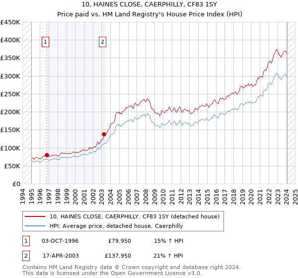 10, HAINES CLOSE, CAERPHILLY, CF83 1SY: Price paid vs HM Land Registry's House Price Index