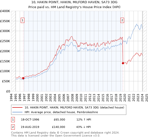 10, HAKIN POINT, HAKIN, MILFORD HAVEN, SA73 3DG: Price paid vs HM Land Registry's House Price Index