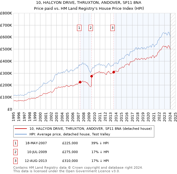 10, HALCYON DRIVE, THRUXTON, ANDOVER, SP11 8NA: Price paid vs HM Land Registry's House Price Index