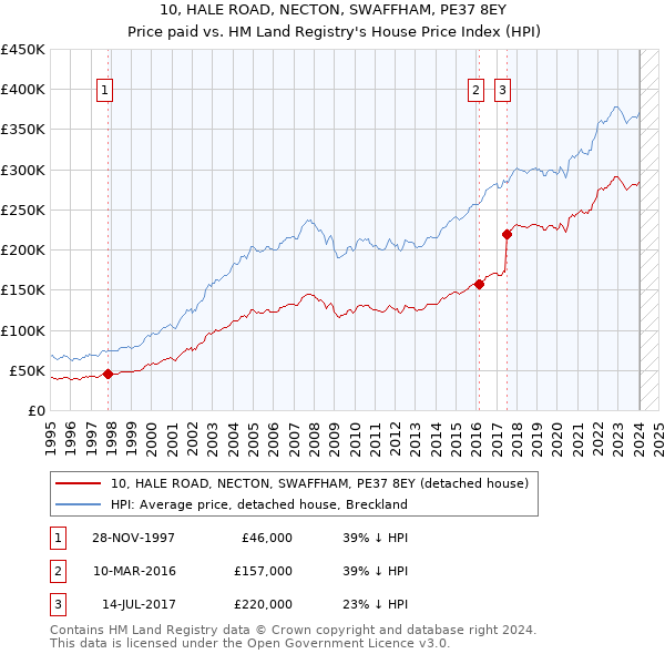 10, HALE ROAD, NECTON, SWAFFHAM, PE37 8EY: Price paid vs HM Land Registry's House Price Index