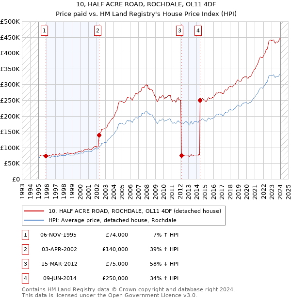 10, HALF ACRE ROAD, ROCHDALE, OL11 4DF: Price paid vs HM Land Registry's House Price Index