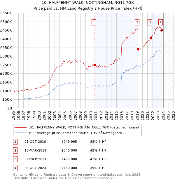 10, HALFPENNY WALK, NOTTINGHAM, NG11 7GX: Price paid vs HM Land Registry's House Price Index