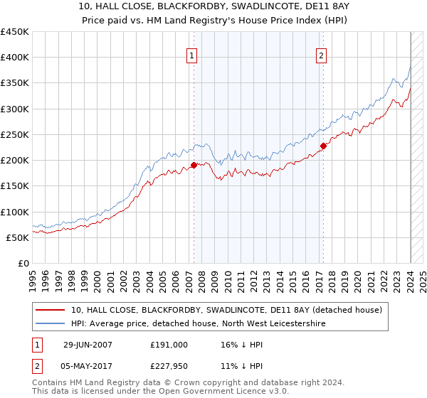 10, HALL CLOSE, BLACKFORDBY, SWADLINCOTE, DE11 8AY: Price paid vs HM Land Registry's House Price Index