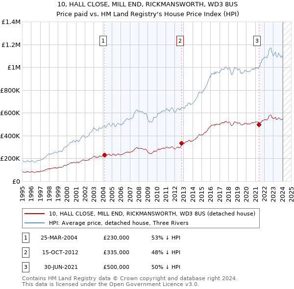 10, HALL CLOSE, MILL END, RICKMANSWORTH, WD3 8US: Price paid vs HM Land Registry's House Price Index