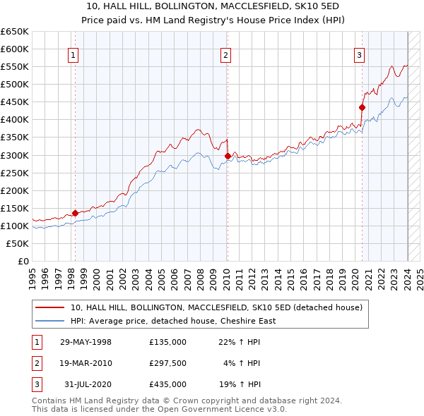 10, HALL HILL, BOLLINGTON, MACCLESFIELD, SK10 5ED: Price paid vs HM Land Registry's House Price Index