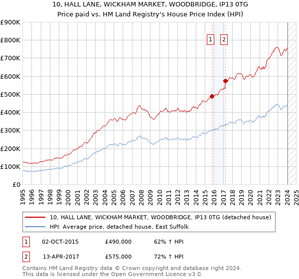 10, HALL LANE, WICKHAM MARKET, WOODBRIDGE, IP13 0TG: Price paid vs HM Land Registry's House Price Index