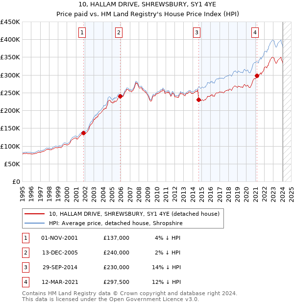 10, HALLAM DRIVE, SHREWSBURY, SY1 4YE: Price paid vs HM Land Registry's House Price Index