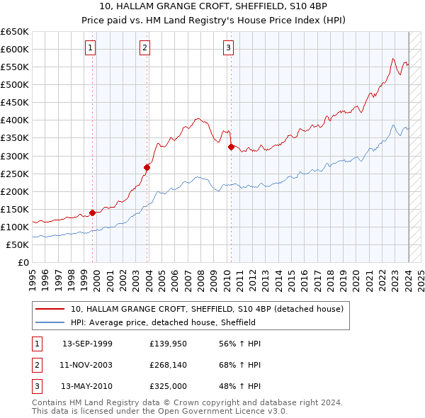 10, HALLAM GRANGE CROFT, SHEFFIELD, S10 4BP: Price paid vs HM Land Registry's House Price Index
