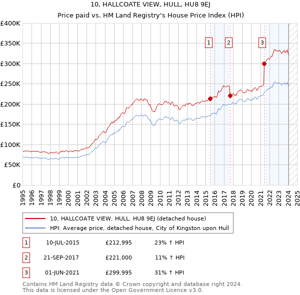 10, HALLCOATE VIEW, HULL, HU8 9EJ: Price paid vs HM Land Registry's House Price Index