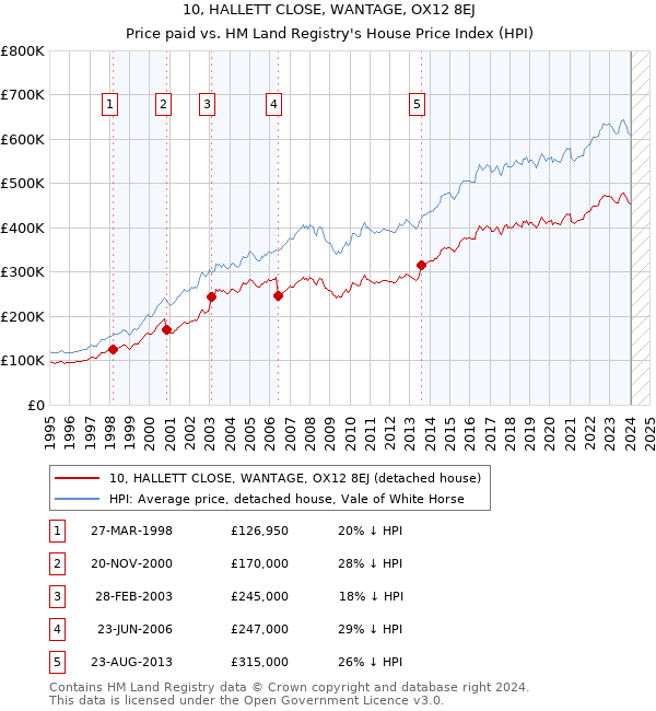 10, HALLETT CLOSE, WANTAGE, OX12 8EJ: Price paid vs HM Land Registry's House Price Index