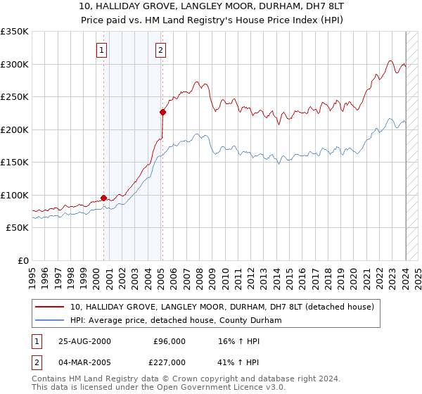 10, HALLIDAY GROVE, LANGLEY MOOR, DURHAM, DH7 8LT: Price paid vs HM Land Registry's House Price Index