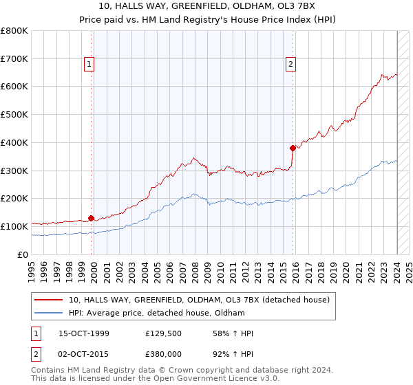 10, HALLS WAY, GREENFIELD, OLDHAM, OL3 7BX: Price paid vs HM Land Registry's House Price Index