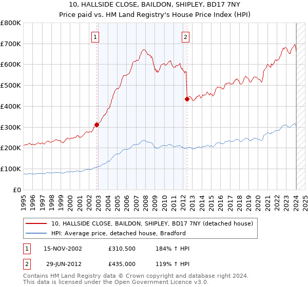 10, HALLSIDE CLOSE, BAILDON, SHIPLEY, BD17 7NY: Price paid vs HM Land Registry's House Price Index