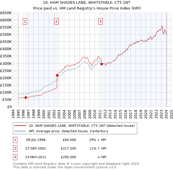 10, HAM SHADES LANE, WHITSTABLE, CT5 1NT: Price paid vs HM Land Registry's House Price Index
