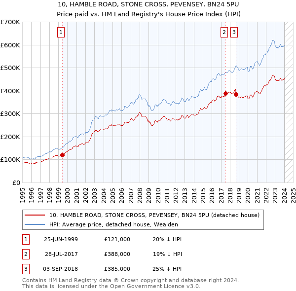 10, HAMBLE ROAD, STONE CROSS, PEVENSEY, BN24 5PU: Price paid vs HM Land Registry's House Price Index