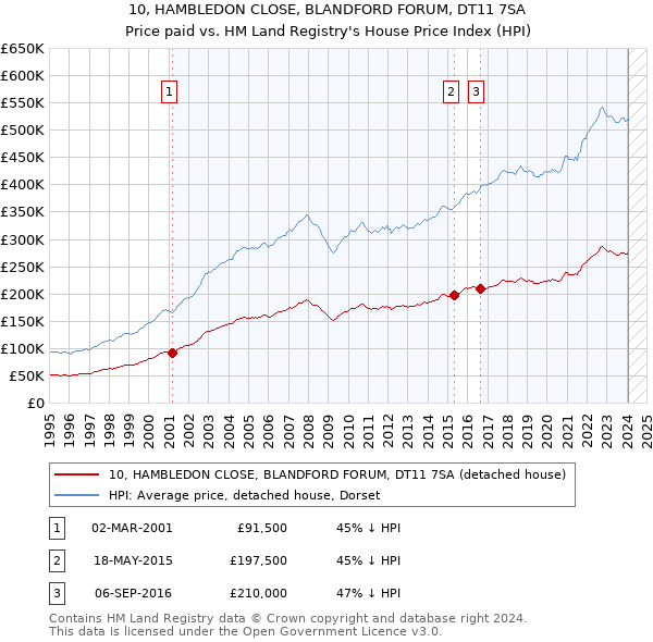 10, HAMBLEDON CLOSE, BLANDFORD FORUM, DT11 7SA: Price paid vs HM Land Registry's House Price Index