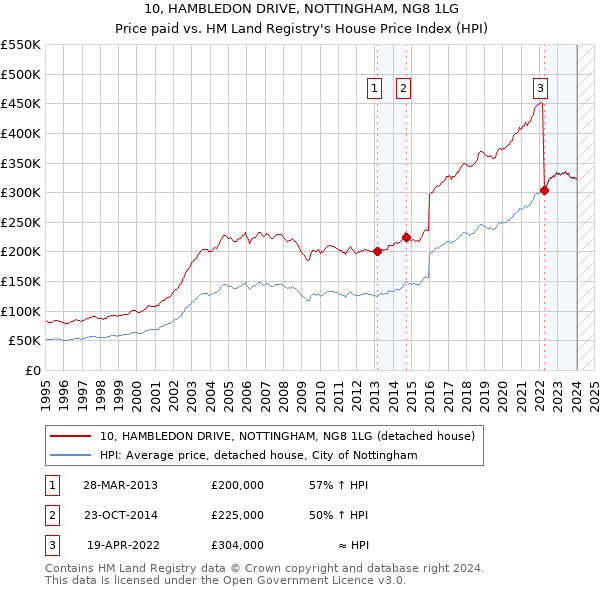 10, HAMBLEDON DRIVE, NOTTINGHAM, NG8 1LG: Price paid vs HM Land Registry's House Price Index
