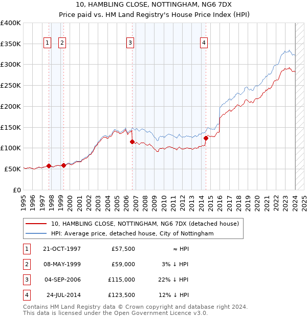 10, HAMBLING CLOSE, NOTTINGHAM, NG6 7DX: Price paid vs HM Land Registry's House Price Index