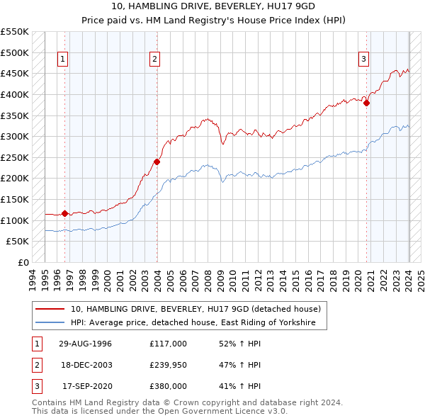 10, HAMBLING DRIVE, BEVERLEY, HU17 9GD: Price paid vs HM Land Registry's House Price Index