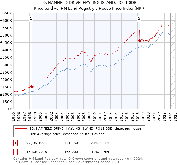 10, HAMFIELD DRIVE, HAYLING ISLAND, PO11 0DB: Price paid vs HM Land Registry's House Price Index
