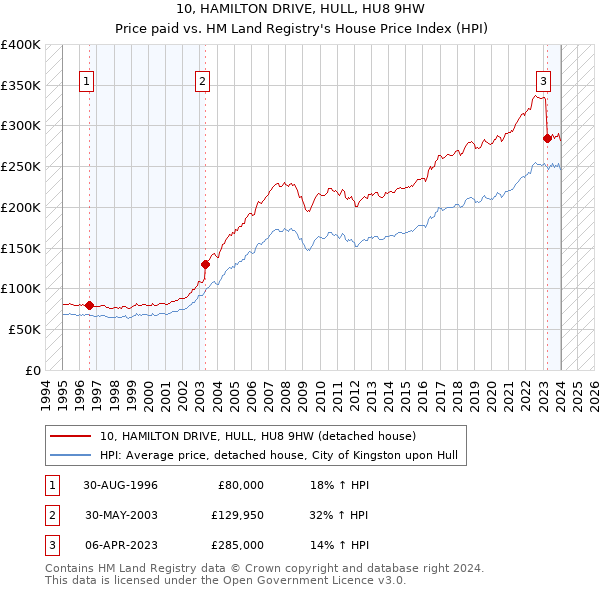 10, HAMILTON DRIVE, HULL, HU8 9HW: Price paid vs HM Land Registry's House Price Index