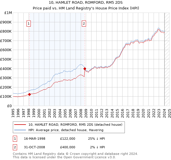 10, HAMLET ROAD, ROMFORD, RM5 2DS: Price paid vs HM Land Registry's House Price Index