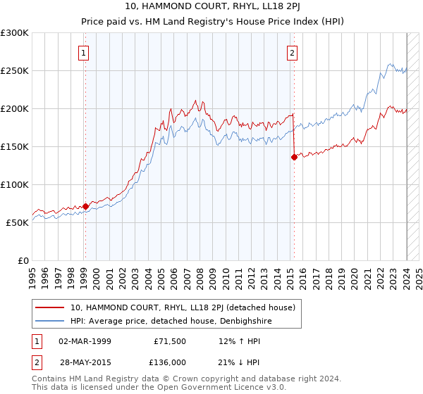 10, HAMMOND COURT, RHYL, LL18 2PJ: Price paid vs HM Land Registry's House Price Index