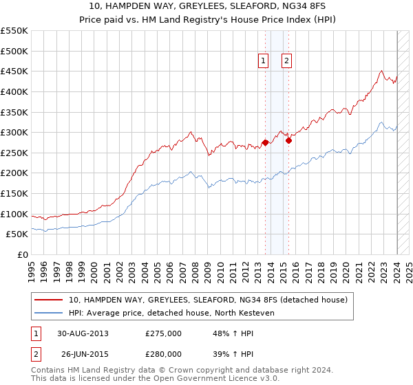10, HAMPDEN WAY, GREYLEES, SLEAFORD, NG34 8FS: Price paid vs HM Land Registry's House Price Index