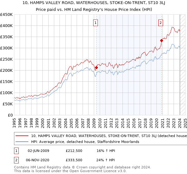 10, HAMPS VALLEY ROAD, WATERHOUSES, STOKE-ON-TRENT, ST10 3LJ: Price paid vs HM Land Registry's House Price Index