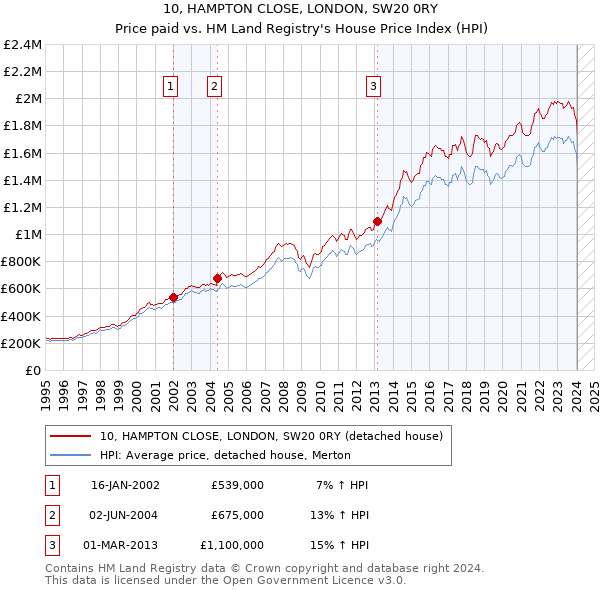 10, HAMPTON CLOSE, LONDON, SW20 0RY: Price paid vs HM Land Registry's House Price Index