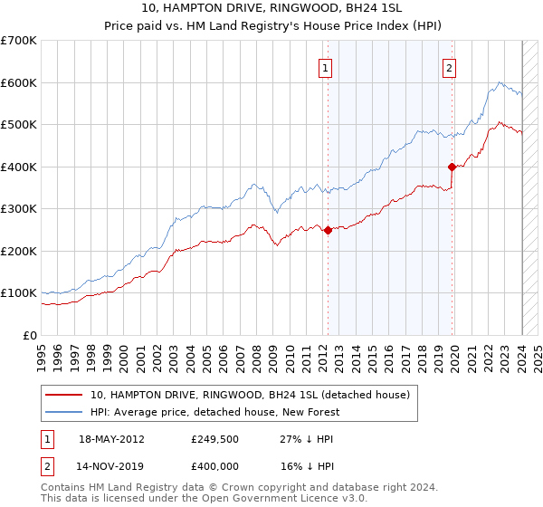 10, HAMPTON DRIVE, RINGWOOD, BH24 1SL: Price paid vs HM Land Registry's House Price Index