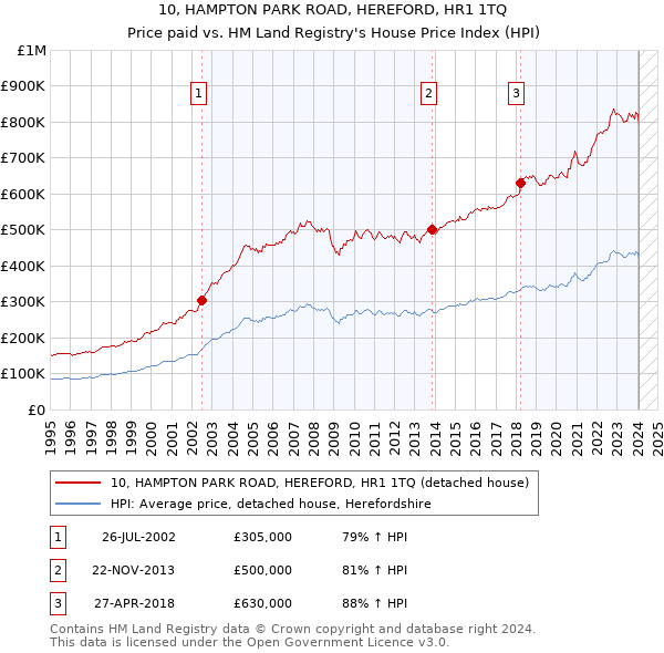 10, HAMPTON PARK ROAD, HEREFORD, HR1 1TQ: Price paid vs HM Land Registry's House Price Index