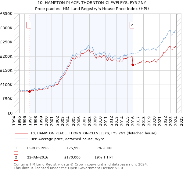10, HAMPTON PLACE, THORNTON-CLEVELEYS, FY5 2NY: Price paid vs HM Land Registry's House Price Index