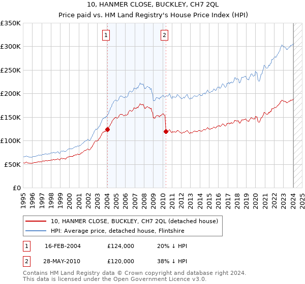 10, HANMER CLOSE, BUCKLEY, CH7 2QL: Price paid vs HM Land Registry's House Price Index
